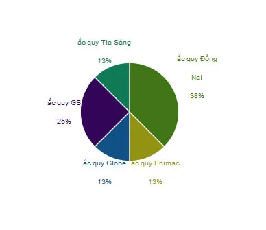 ắc quy nào tốt nhất